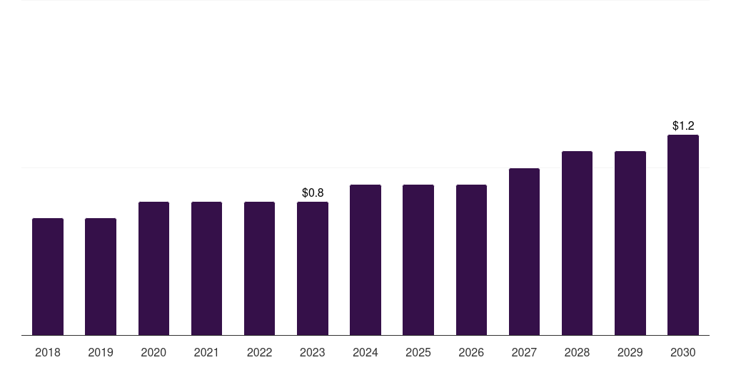 Denmark medical equipment rental market, 2018-2030 (US$B)