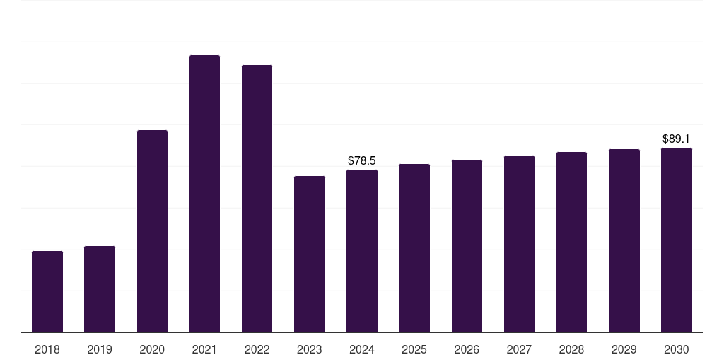 Denmark molecular diagnostics market, 2018-2030 (US$M)