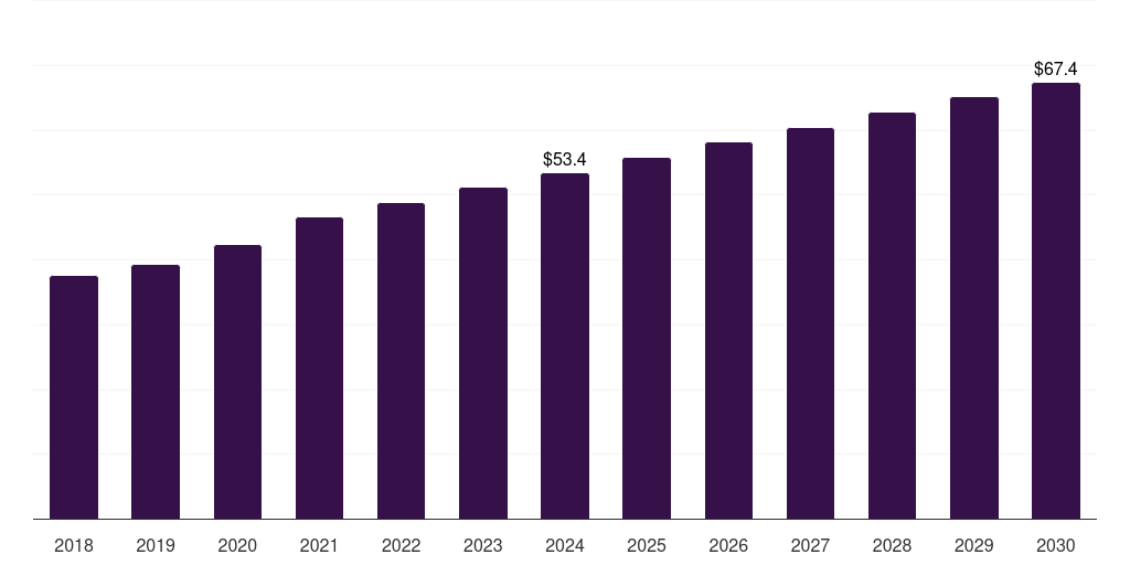 Denmark nanocapsules market, 2018-2030 (US$M)