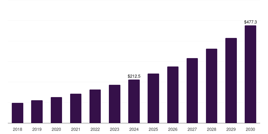 Denmark neuroprosthetics market, 2018-2030 (US$M)