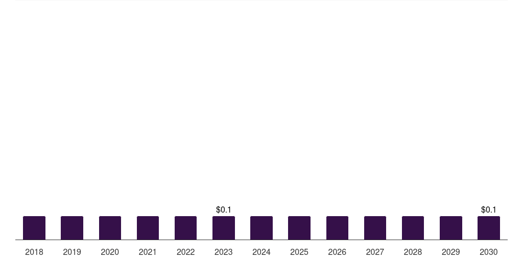 Denmark nipple shields market, 2018-2030 (US$M)