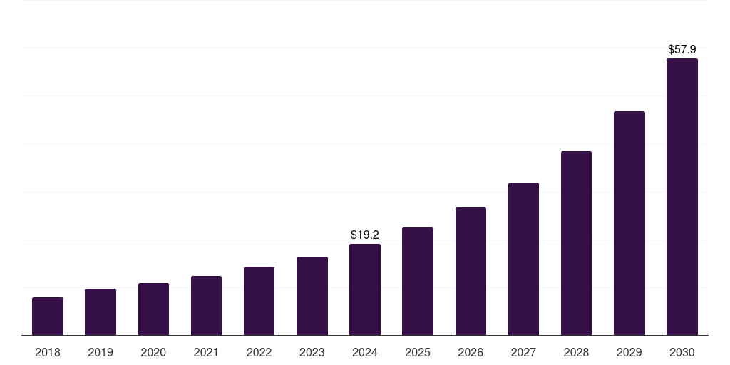 Denmark organoids and spheroids market, 2018-2030 (US$M)