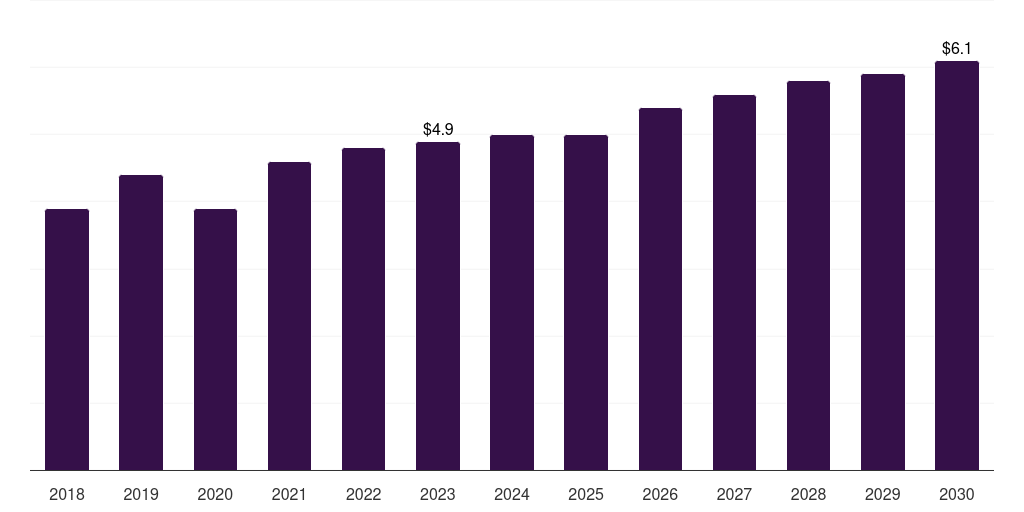 Denmark orthopedic surgical robots market, 2018-2030 (US$M)