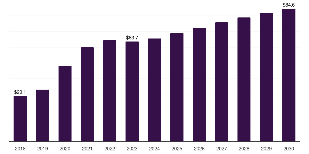 Denmark oxygen cylinders respiratory devices market, 2018-2030 (US$M)