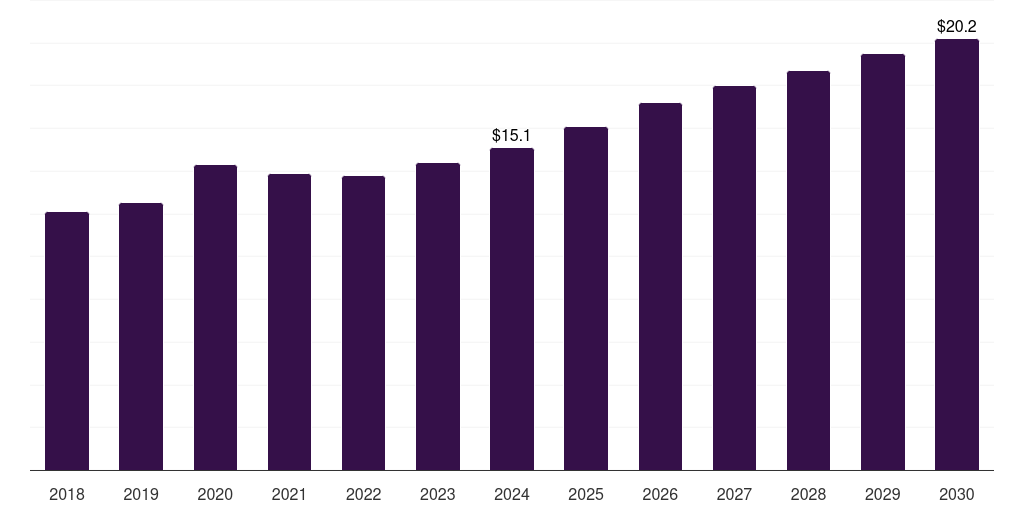 Denmark patient positioning and support aids market, 2018-2030 (US$M)