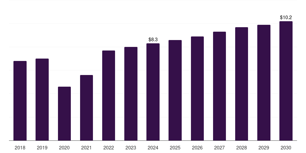 Denmark vaginal pessary market, 2018-2030 (US$M)