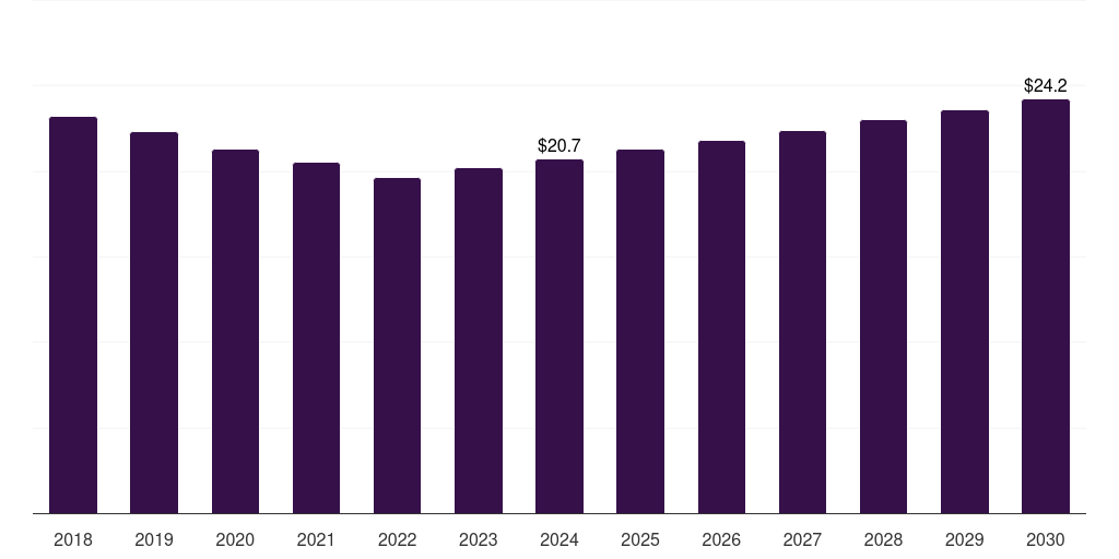 Denmark ph meters market, 2018-2030 (US$M)