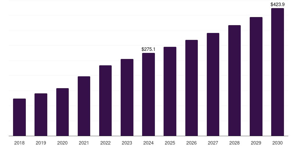 Denmark pharmaceutical serialization services market, 2018-2030 (US$M)