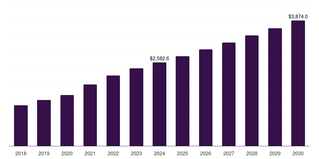 Denmark pharmaceutical third-party logistics (3pl) market, 2018-2030 (US$M)