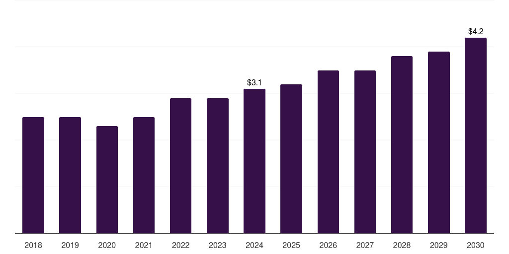 Denmark point of care ct imaging market, 2018-2030 (US$M)