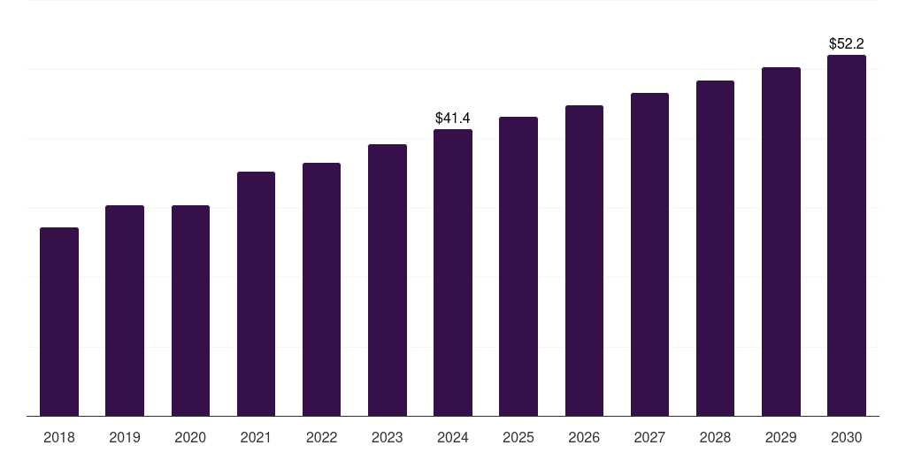 Denmark postmenopausal osteoporosis treatment market, 2018-2030 (US$M)