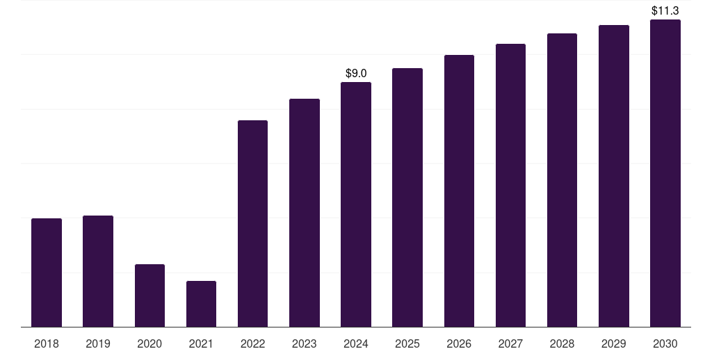 Denmark primary care poc diagnostics market, 2018-2030 (US$M)