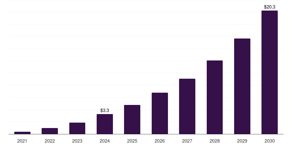 Denmark pulsed field ablation market, 2021-2030 (US$M)