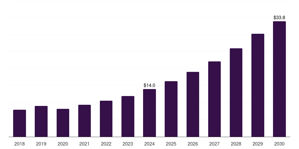 Denmark reprocessed medical devices market, 2018-2030 (US$M)