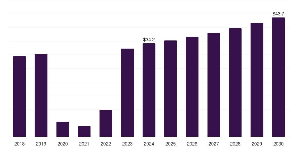 Denmark respiratory syncytial virus diagnostics market, 2018-2030 (US$M)