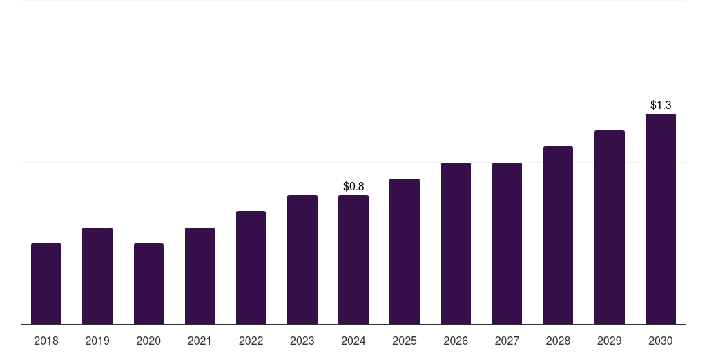 Denmark retinal implants market, 2018-2030 (US$M)