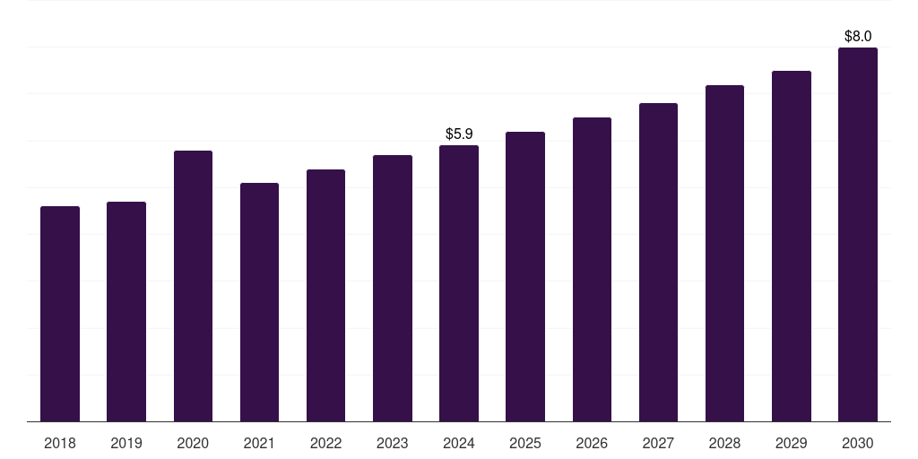 Denmark sharps container market, 2018-2030 (US$M)