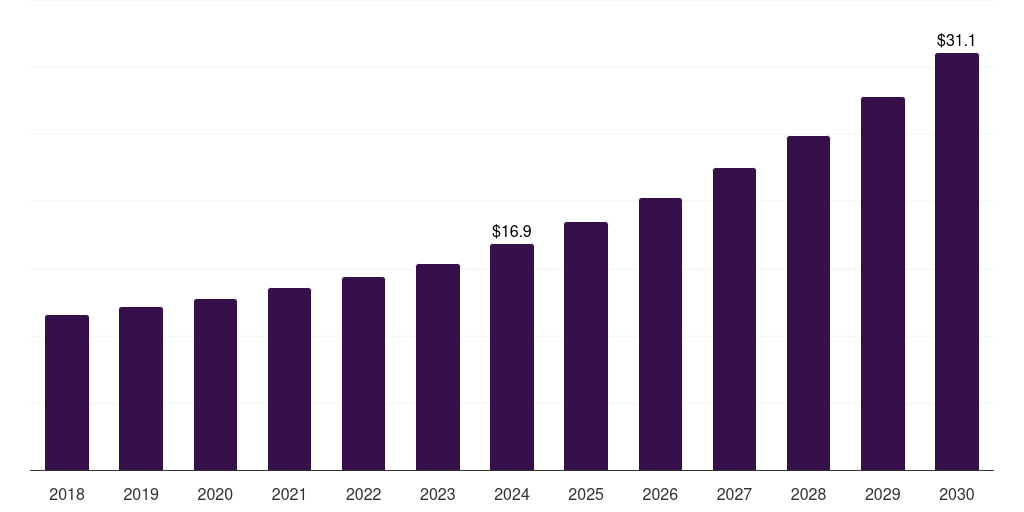 Denmark smart pet feeder market, 2018-2030 (US$M)
