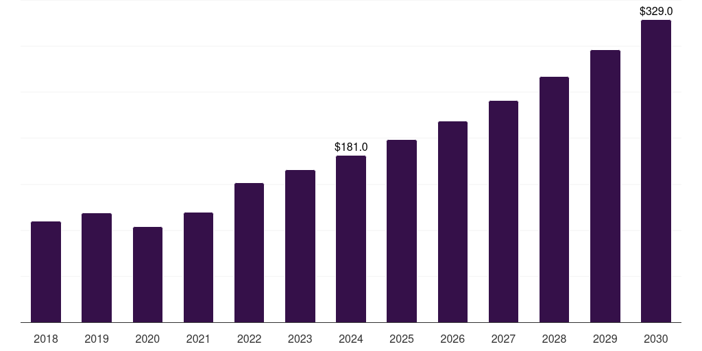 Denmark soft contact lens market, 2018-2030 (US$M)