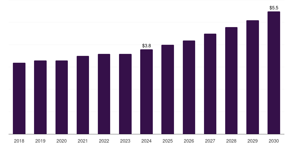 Denmark std self-testing market, 2018-2030 (US$M)