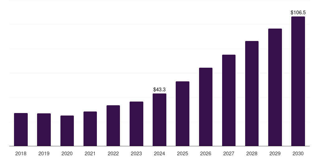 Denmark stomach cancer treatment market, 2018-2030 (US$M)
