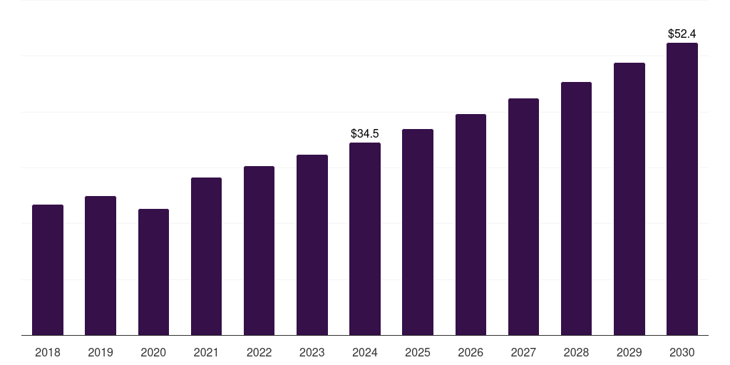 Denmark surgical retractors market, 2018-2030 (US$M)