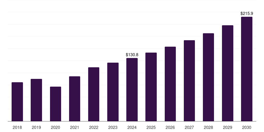 Denmark topical hemostat market, 2018-2030 (US$M)