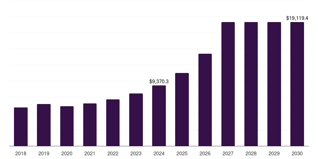 Denmark transcritical co2 systems market, 2018-2030 (US$M)