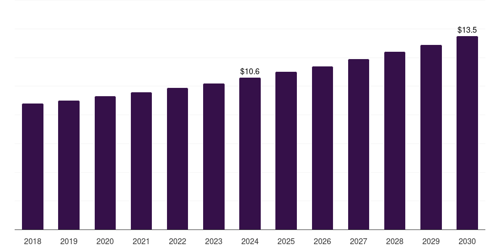 Denmark vertebroplasty and kyphoplasty needles market, 2018-2030 (US$M)