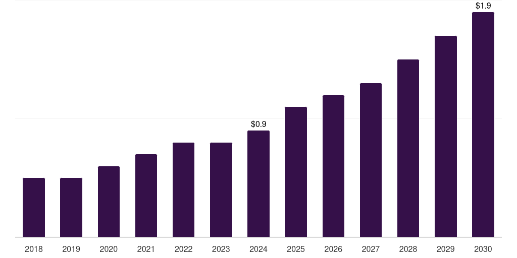 Denmark veterinary 3d printing market, 2018-2030 (US$M)