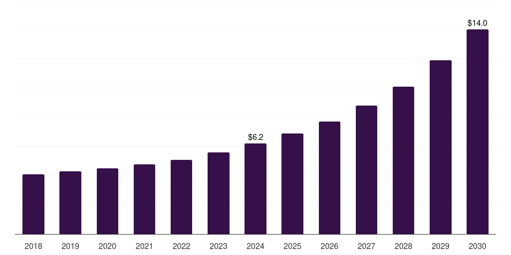 Denmark veterinary digital pathology market, 2018-2030 (US$M)