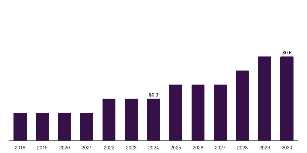Denmark veterinary prosthetics & orthotics market, 2018-2030 (US$M)