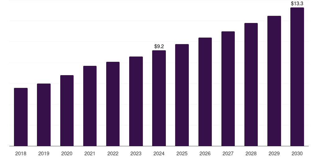 Denmark viral inactivation market, 2018-2030 (US$M)