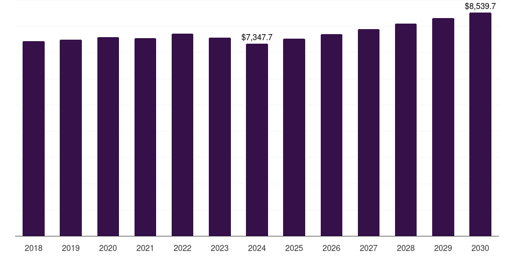 Egypt aquaculture market, 2018-2030 (US$M)