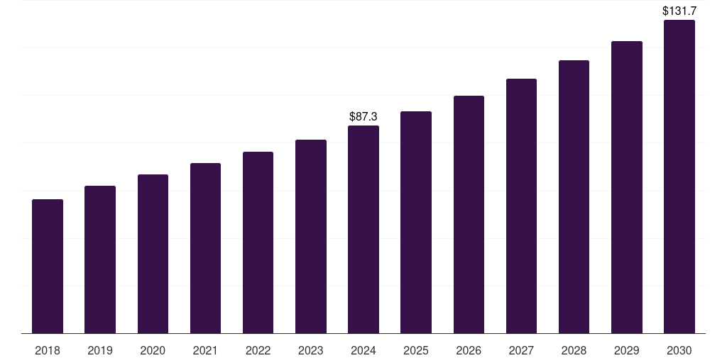 Egypt long term care devices market, 2018-2030 (US$M)