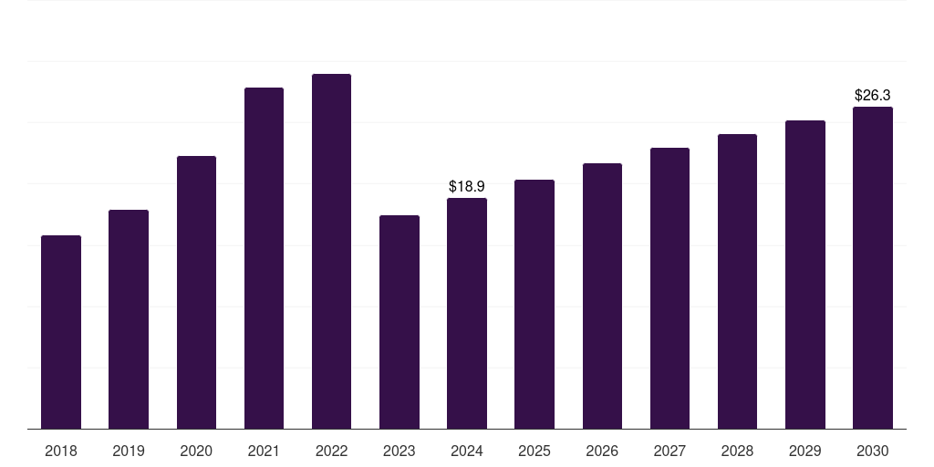 Egypt molecular diagnostics market, 2018-2030 (US$M)