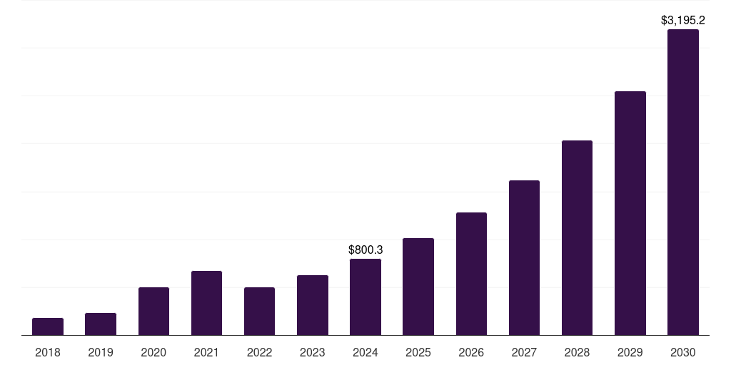 Europe actigraphy device market, 2018-2030 (US$M)