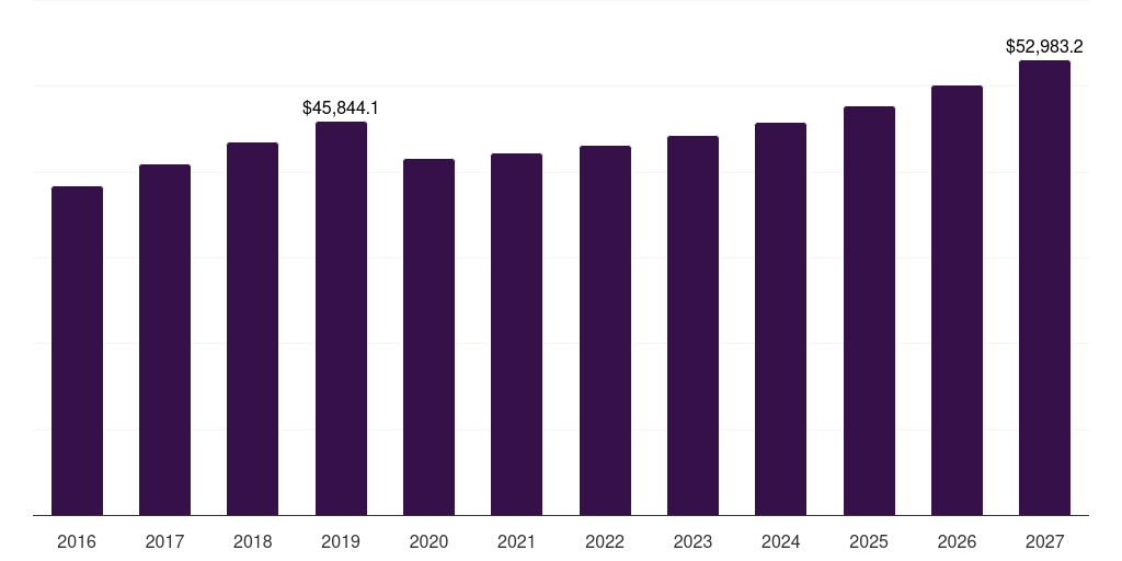 Europe aggregates market, 2016-2027 (US$M)