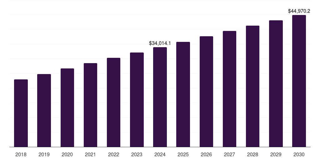 Europe agricultural biotechnology market, 2018-2030 (US$M)