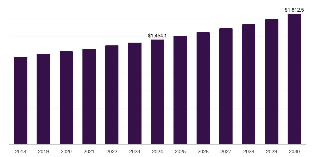 Europe agricultural lubricants market, 2018-2030 (US$M)