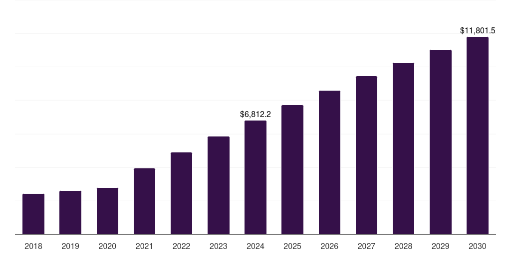Europe agriculture iot market, 2018-2030 (US$M)