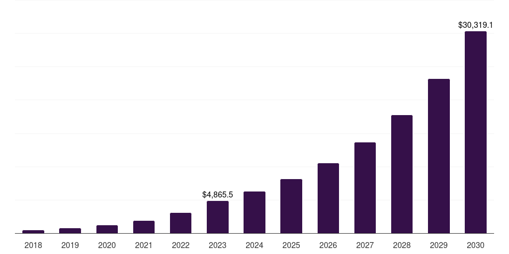 Europe ai accelerator market, 2021-2033 (US$M)