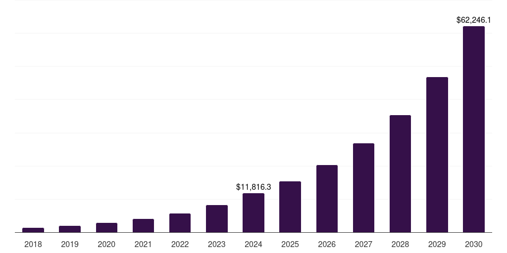 Europe ai api market, 2018-2030 (US$M)