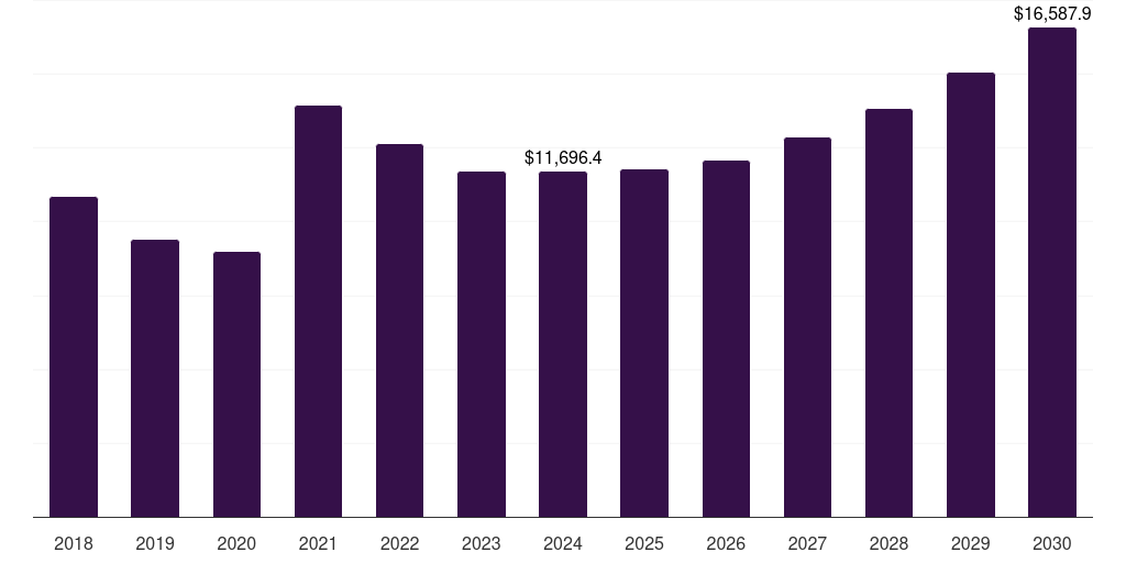 Europe alloy steel market, 2018-2030 (US$M)