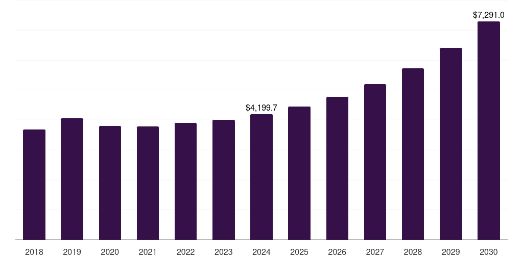 Europe amusement machine market, 2018-2030 (US$M)