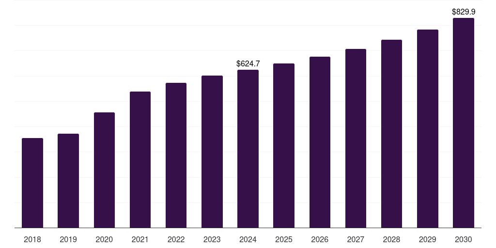 Europe analytical chemistry sample preparation market, 2018-2030 (US$M)