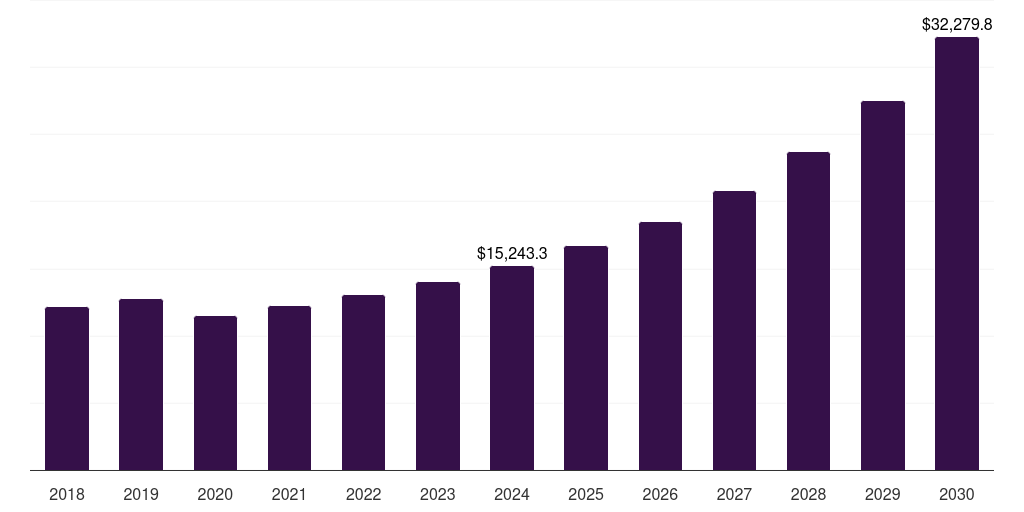 Europe aparthotels, service apartments, & co-living market, 2018-2030 (US$M)