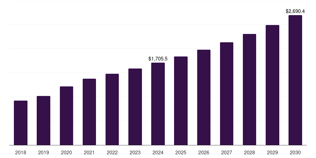 Europe apoptosis assay market, 2018-2030 (US$M)