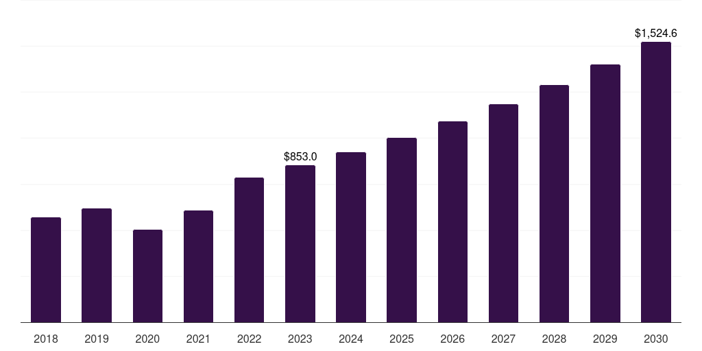 Europe artificial insemination market, 2018-2030 (US$M)