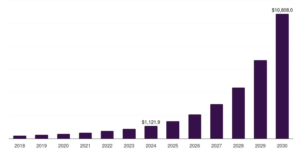 Europe artificial intelligence in manufacturing market, 2018-2030 (US$M)